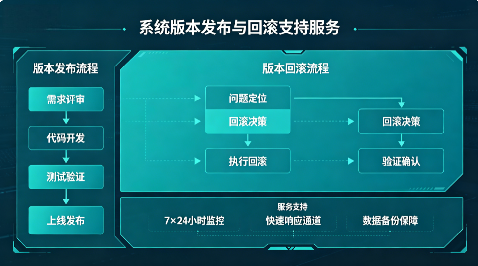 提供系统版本发布与回滚支持服务
